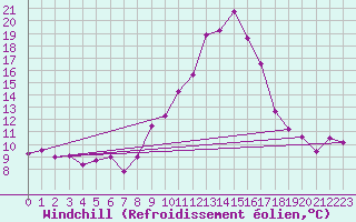 Courbe du refroidissement olien pour Colmar (68)