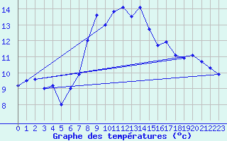 Courbe de tempratures pour Leutkirch-Herlazhofen