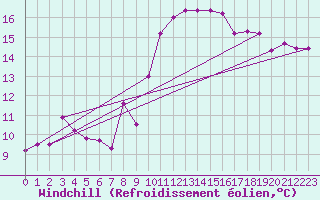 Courbe du refroidissement olien pour Goettingen