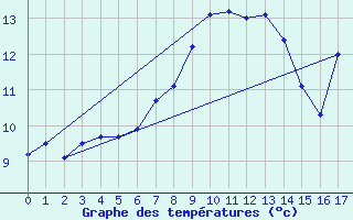 Courbe de tempratures pour Sennybridge