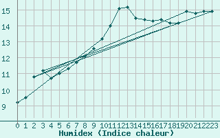 Courbe de l'humidex pour Bellengreville (14)