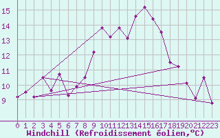 Courbe du refroidissement olien pour Cap Gris-Nez (62)