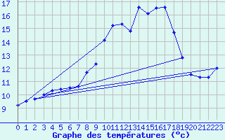 Courbe de tempratures pour Dachsberg-Wolpadinge