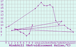 Courbe du refroidissement olien pour Solenzara - Base arienne (2B)