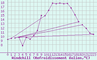 Courbe du refroidissement olien pour Saint-Jeures (43)