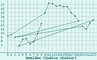 Courbe de l'humidex pour Poliny de Xquer