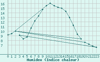 Courbe de l'humidex pour Zinnwald-Georgenfeld