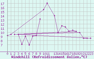 Courbe du refroidissement olien pour Villarrodrigo