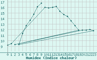 Courbe de l'humidex pour Hoburg A