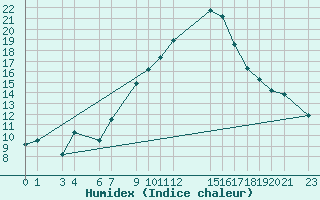 Courbe de l'humidex pour Katarina