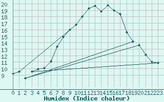 Courbe de l'humidex pour Usti Nad Orlici