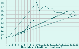 Courbe de l'humidex pour Llanes