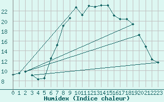 Courbe de l'humidex pour Mittenwald-Buckelwie