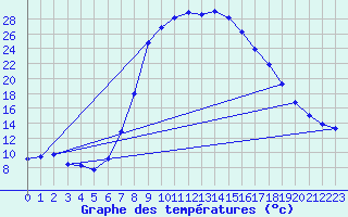 Courbe de tempratures pour Eslohe