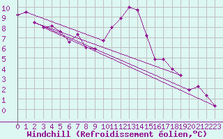 Courbe du refroidissement olien pour Bad Hersfeld