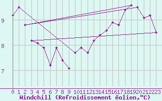 Courbe du refroidissement olien pour La Baeza (Esp)