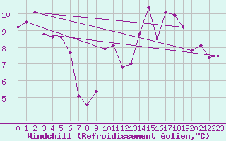 Courbe du refroidissement olien pour Niort (79)