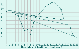 Courbe de l'humidex pour Clermont-Ferrand (63)