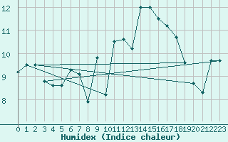 Courbe de l'humidex pour Brocken