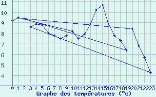 Courbe de tempratures pour Plussin (42)