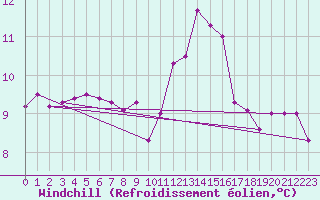 Courbe du refroidissement olien pour Tarbes (65)