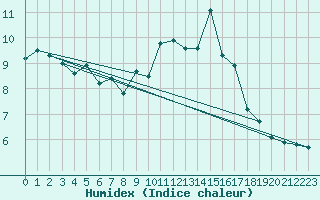 Courbe de l'humidex pour Leign-les-Bois (86)