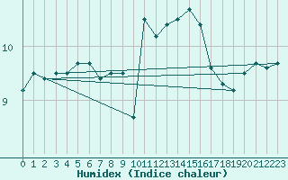 Courbe de l'humidex pour Le Touquet (62)