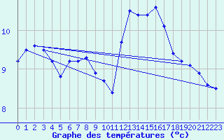 Courbe de tempratures pour Millau - Soulobres (12)