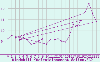 Courbe du refroidissement olien pour Skomvaer Fyr
