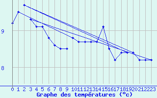 Courbe de tempratures pour Cap de la Hve (76)