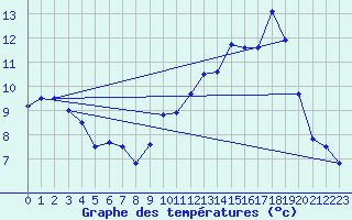 Courbe de tempratures pour Chteaudun (28)