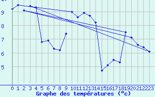 Courbe de tempratures pour Plaffeien-Oberschrot