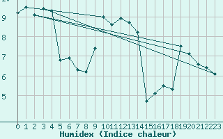 Courbe de l'humidex pour Plaffeien-Oberschrot