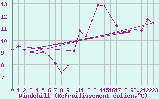 Courbe du refroidissement olien pour Grasque (13)