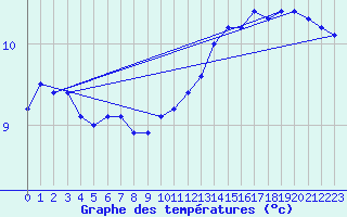 Courbe de tempratures pour Le Mesnil-Esnard (76)