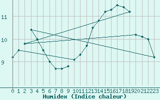 Courbe de l'humidex pour Banloc