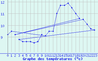 Courbe de tempratures pour Bessas (07)