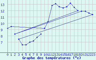 Courbe de tempratures pour Ailleville (10)