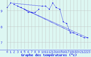 Courbe de tempratures pour Lagny-sur-Marne (77)