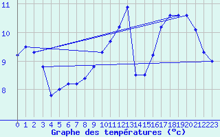 Courbe de tempratures pour Brest (29)