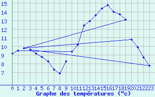 Courbe de tempratures pour Pertuis - Le Farigoulier (84)