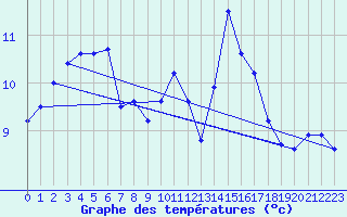 Courbe de tempratures pour Ouessant (29)