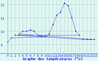 Courbe de tempratures pour Mont-de-Marsan (40)