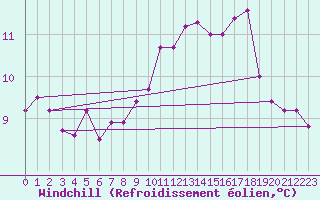 Courbe du refroidissement olien pour Almondsbury