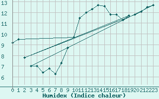 Courbe de l'humidex pour Sherkin Island