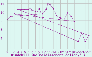 Courbe du refroidissement olien pour Svolvaer / Helle