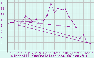 Courbe du refroidissement olien pour Lichtenhain-Mittelndorf