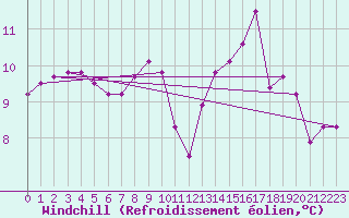 Courbe du refroidissement olien pour Rosis (34)