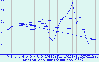 Courbe de tempratures pour Rosis (34)