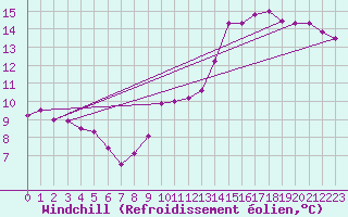 Courbe du refroidissement olien pour Beerse (Be)